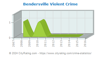 Bendersville Violent Crime