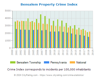 Bensalem Township Property Crime vs. State and National Per Capita