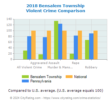 Bensalem Township Violent Crime vs. State and National Comparison