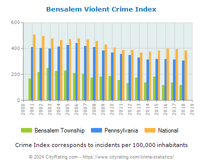 Bensalem Township Violent Crime vs. State and National Per Capita