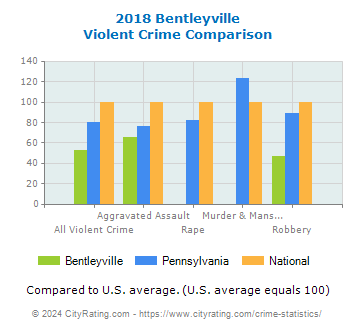 Bentleyville Violent Crime vs. State and National Comparison
