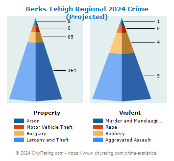 Berks-Lehigh Regional Crime 2024