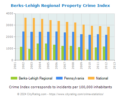 Berks-Lehigh Regional Property Crime vs. State and National Per Capita
