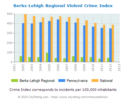 Berks-Lehigh Regional Violent Crime vs. State and National Per Capita