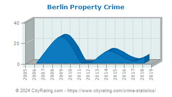Berlin Property Crime