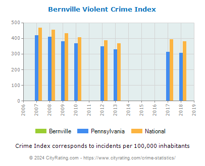 Bernville Violent Crime vs. State and National Per Capita