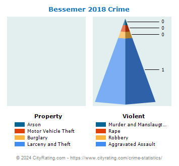 Bessemer Crime 2018
