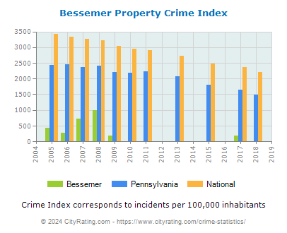 Bessemer Property Crime vs. State and National Per Capita