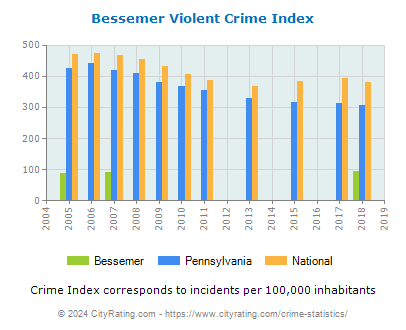 Bessemer Violent Crime vs. State and National Per Capita