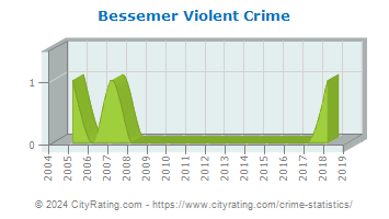 Bessemer Violent Crime