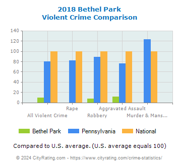 Bethel Park Violent Crime vs. State and National Comparison