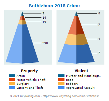 Bethlehem Township Crime 2018