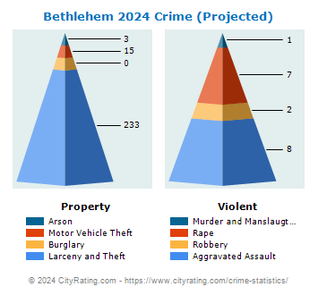 Bethlehem Township Crime 2024