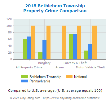 Bethlehem Township Property Crime vs. State and National Comparison