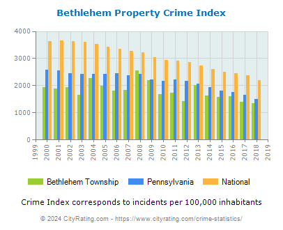 Bethlehem Township Property Crime vs. State and National Per Capita
