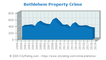 Bethlehem Township Property Crime