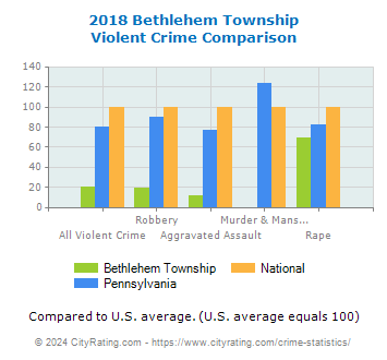 Bethlehem Township Violent Crime vs. State and National Comparison