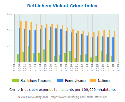 Bethlehem Township Violent Crime vs. State and National Per Capita