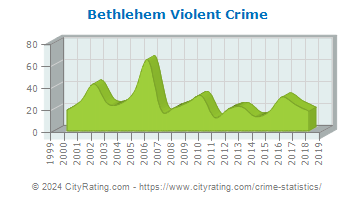 Bethlehem Township Violent Crime