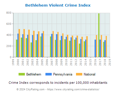 Bethlehem Violent Crime vs. State and National Per Capita