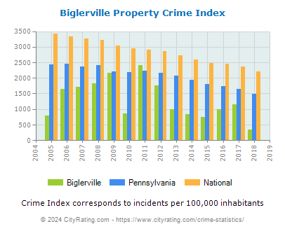 Biglerville Property Crime vs. State and National Per Capita
