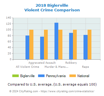 Biglerville Violent Crime vs. State and National Comparison