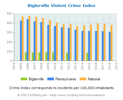 Biglerville Violent Crime vs. State and National Per Capita