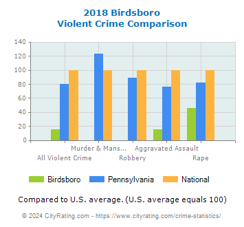 Birdsboro Violent Crime vs. State and National Comparison