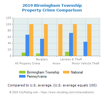 Birmingham Township Property Crime vs. State and National Comparison
