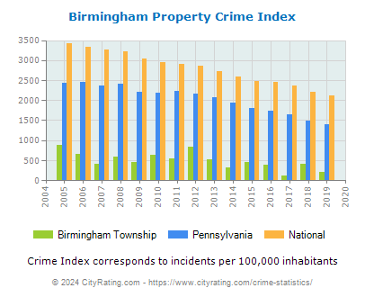 Birmingham Township Property Crime vs. State and National Per Capita