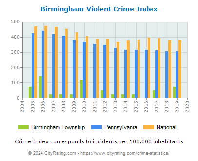 Birmingham Township Violent Crime vs. State and National Per Capita
