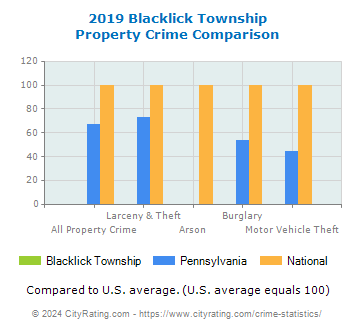 Blacklick Township Property Crime vs. State and National Comparison