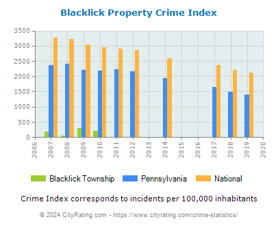 Blacklick Township Property Crime vs. State and National Per Capita