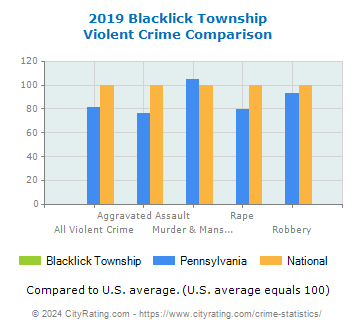Blacklick Township Violent Crime vs. State and National Comparison