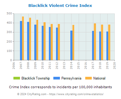 Blacklick Township Violent Crime vs. State and National Per Capita