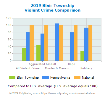 Blair Township Violent Crime vs. State and National Comparison