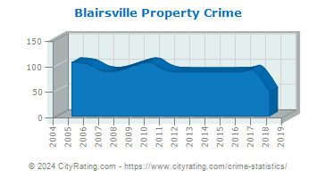 Blairsville Property Crime