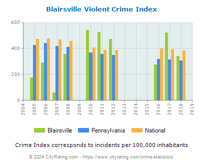 Blairsville Violent Crime vs. State and National Per Capita