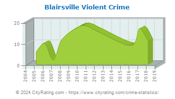 Blairsville Violent Crime