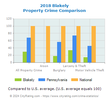 Blakely Property Crime vs. State and National Comparison