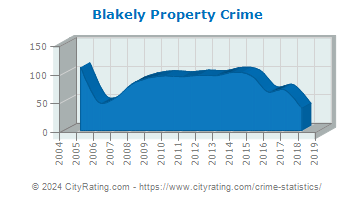Blakely Property Crime