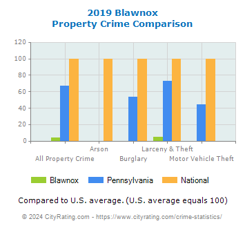 Blawnox Property Crime vs. State and National Comparison