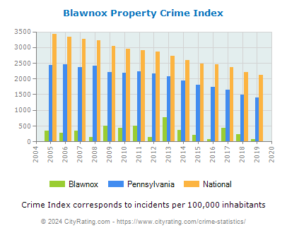 Blawnox Property Crime vs. State and National Per Capita