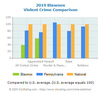 Blawnox Violent Crime vs. State and National Comparison