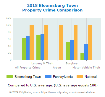 Bloomsburg Town Property Crime vs. State and National Comparison