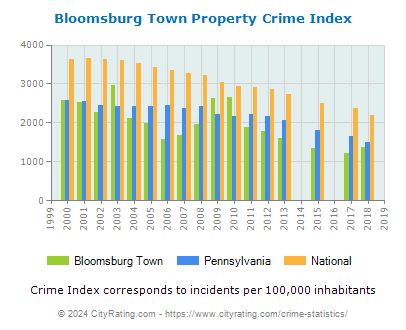 Bloomsburg Town Property Crime vs. State and National Per Capita