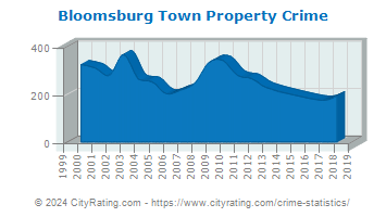 Bloomsburg Town Property Crime