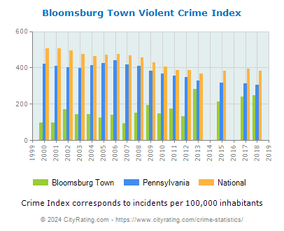 Bloomsburg Town Violent Crime vs. State and National Per Capita