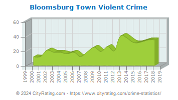 Bloomsburg Town Violent Crime