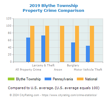 Blythe Township Property Crime vs. State and National Comparison